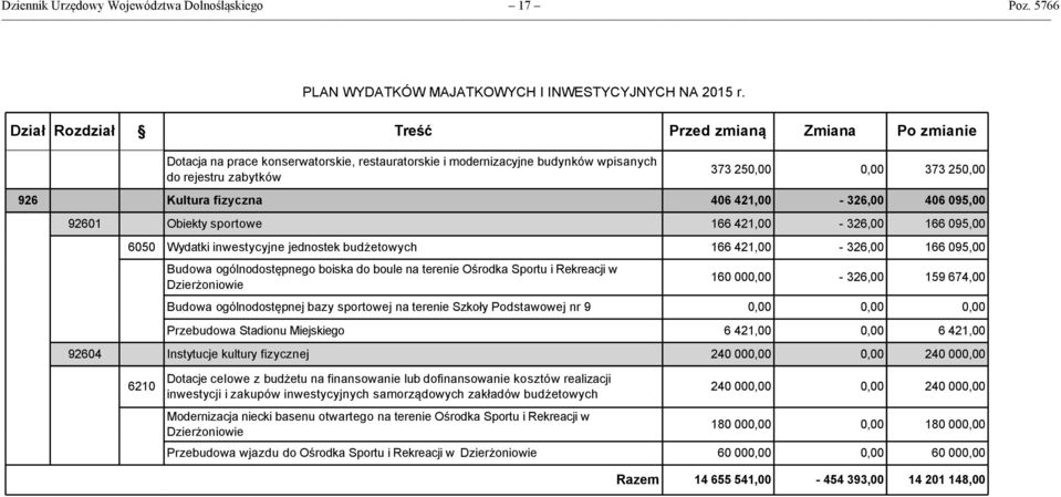 fizyczna 406 421,00-326,00 406 095,00 92601 Obiekty sportowe 166 421,00-326,00 166 095,00 6050 Wydatki inwestycyjne jednostek budżetowych 166 421,00-326,00 166 095,00 Budowa ogólnodostępnego boiska