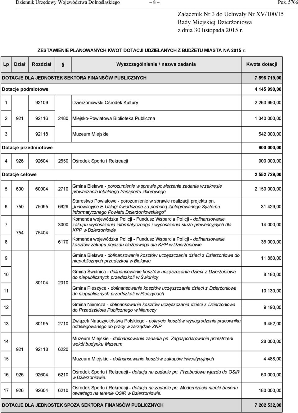 Lp Dział Rozdział Wyszczególnienie / nazwa zadania Kwota dotacji DOTACJE DLA JEDNOSTEK SEKTORA FINANSÓW PUBLICZNYCH 7 598 719,00 Dotacje podmiotowe 4 145 990,00 1 92109 Dzierżoniowski Ośrodek Kultury