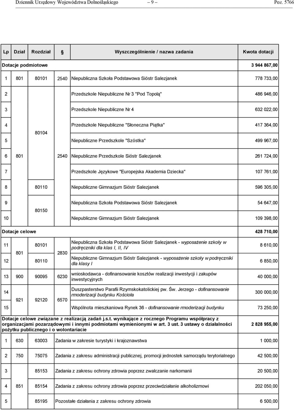Niepubliczne Nr 3 "Pod Topolą" 486 946,00 3 Przedszkole Niepubliczne Nr 4 632 022,00 4 Przedszkole Niepubliczne "Słoneczna Piątka" 417 364,00 80104 5 Niepubliczne Przedszkole "Szóstka" 499 967,00 6