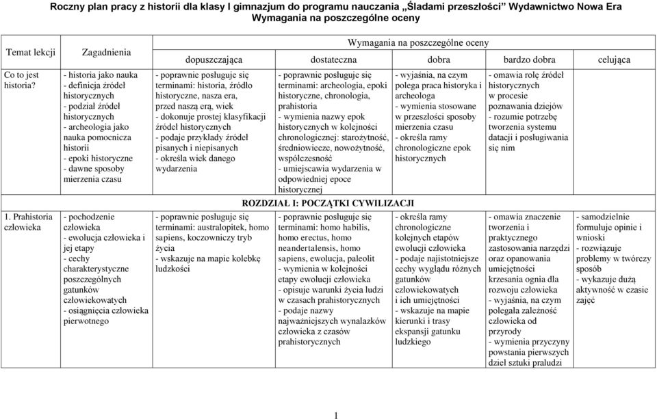 sposoby mierzenia czasu - pochodzenie człowieka - ewolucja człowieka i jej etapy - cechy charakterystyczne poszczególnych gatunków człowiekowatych - osiągnięcia człowieka pierwotnego Wymagania na