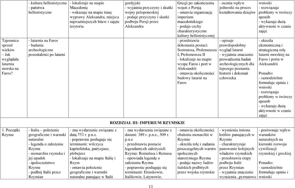 monarchia rzymska i jej upadek - społeczeństwo Rzymu - podbój Italii przez Rzymian - lokalizuje na mapie Macedonię - wskazuje na mapie trasę wyprawy Aleksandra, miejsca najważniejszych bitew i zajęte