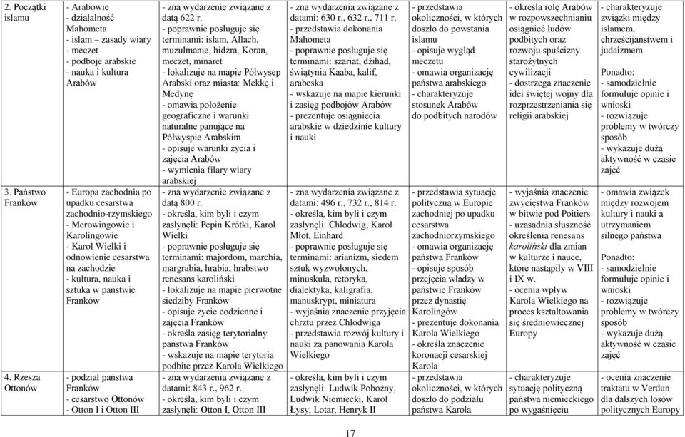 Karolingowie - Karol Wielki i odnowienie cesarstwa na zachodzie - kultura, nauka i sztuka w państwie Franków - podział państwa Franków - cesarstwo Ottonów - Otton I i Otton III - zna wydarzenie