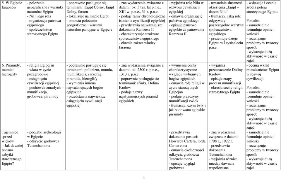 - pochówek zmarłych mumifikacja, grobowce, piramidy - początki archeologii w Egipcie - odkrycie grobowca Tutenchamona terminami: Egipt Górny, Egipt Dolny, faraon - lokalizuje na mapie Egipt - omawia