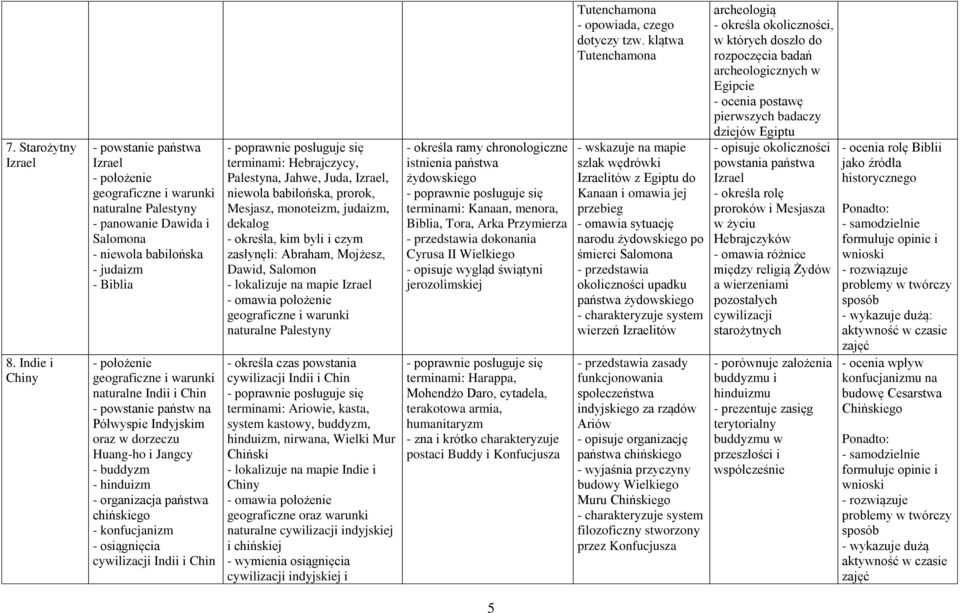 Półwyspie Indyjskim oraz w dorzeczu Huang-ho i Jangcy - buddyzm - hinduizm - organizacja państwa chińskiego - konfucjanizm - osiągnięcia cywilizacji Indii i Chin terminami: Hebrajczycy, Palestyna,