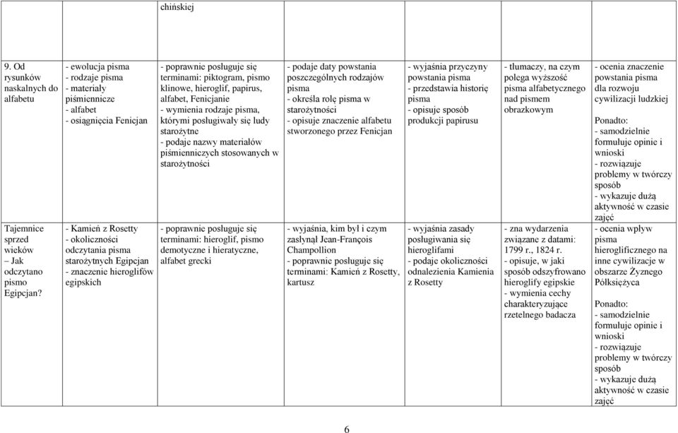 terminami: piktogram, pismo klinowe, hieroglif, papirus, alfabet, Fenicjanie - wymienia rodzaje pisma, którymi posługiwały się ludy starożytne - podaje nazwy materiałów piśmienniczych stosowanych w