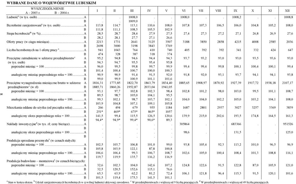 ..A 28,5 28,7 28,4 27,9 27,5 27,4 27,3 27,2 27,1 26,8 26,9 27,6 B 28,2 28,1 27,7 27,1 26,6 Oferty pracy (w ciągu miesiąca).