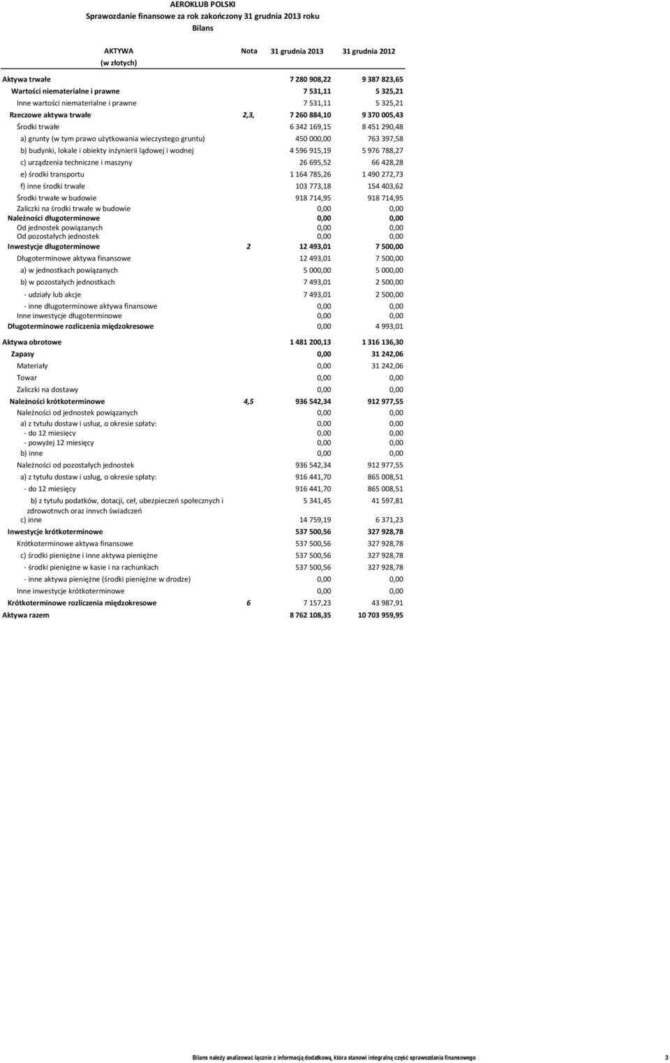 lokale i obiekty inżynierii lądowej i wodnej 4 596 915,19 5 976 788,27 c) urządzenia techniczne i maszyny 26 695,52 66 428,28 e) środki transportu 1 164 785,26 1 490 272,73 f) inne środki trwałe 103