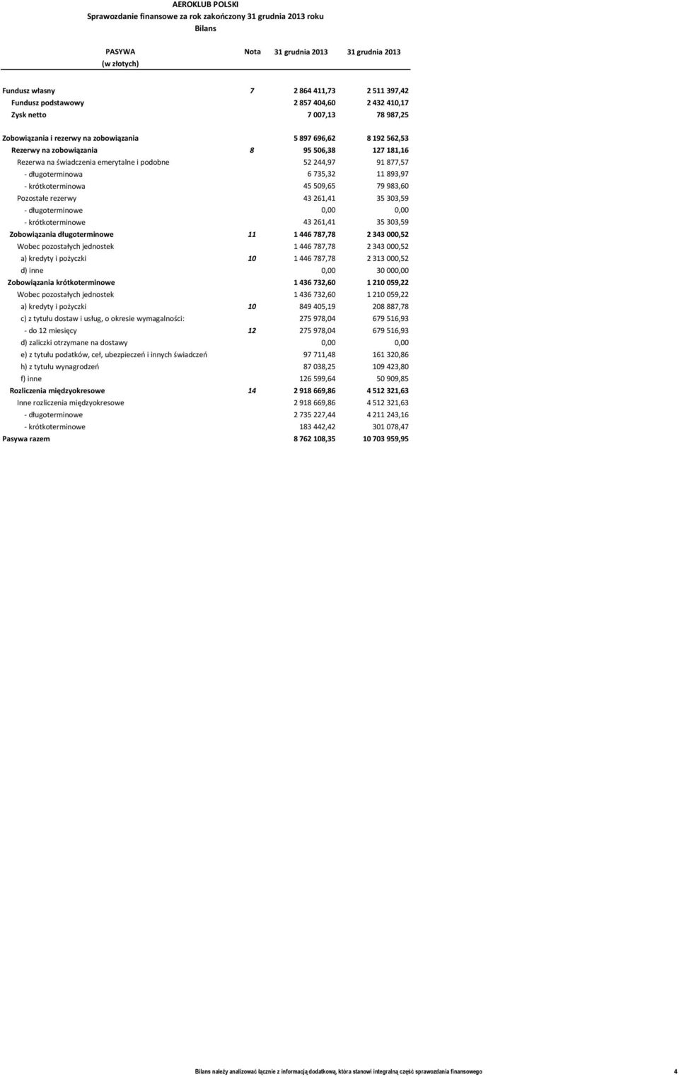 krótkoterminowa 45 509,65 79 983,60 Pozostałe rezerwy 43 261,41 35 303,59 - długoterminowe 0,00 0,00 - krótkoterminowe 43 261,41 35 303,59 Zobowiązania długoterminowe 11 1 446 787,78 2 343 000,52