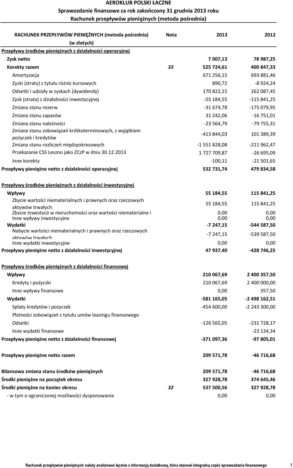 Zysk (strata) z działalności inwestycyjnej -55 184,55-115 841,25 Zmiana stanu rezerw -31 674,78-175 079,95 Zmiana stanu zapasów 31 242,06-16 751,01 Zmiana stanu należności -23 564,79-79 755,31 Zmiana