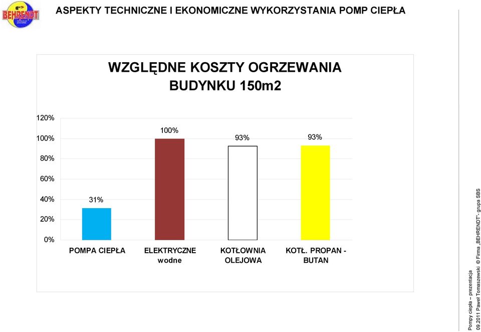 40% 20% 0% 31% POMPA CIEPŁA