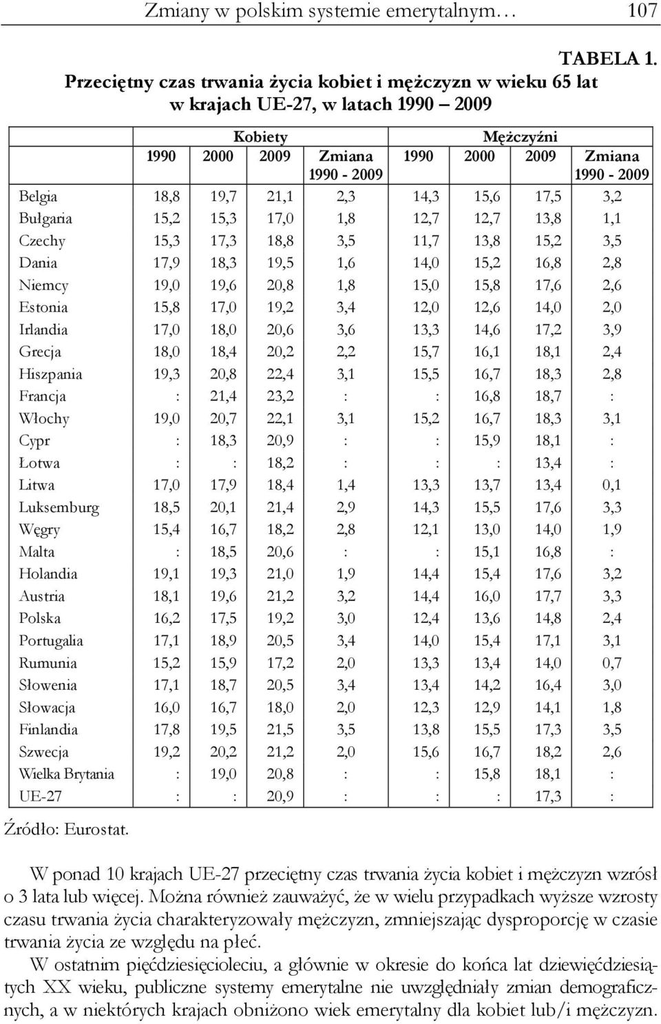 21,1 2,3 14,3 15,6 17,5 3,2 Bułgaria 15,2 15,3 17,0 1,8 12,7 12,7 13,8 1,1 Czechy 15,3 17,3 18,8 3,5 11,7 13,8 15,2 3,5 Dania 17,9 18,3 19,5 1,6 14,0 15,2 16,8 2,8 Niemcy 19,0 19,6 20,8 1,8 15,0 15,8