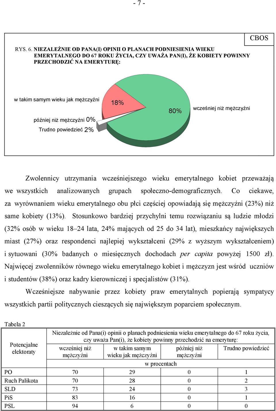 mężczyźni 0% 18% 2% 80% wcześniej niż mężczyźni 2% Zwolennicy utrzymania wcześniejszego wieku emerytalnego kobiet przeważają we wszystkich analizowanych grupach społeczno-demograficznych.