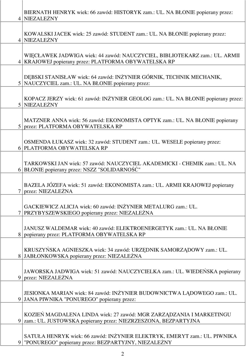 : UL. NA BŁONIE popierany 6 OSMENDA ŁUKASZ wiek: zawód: STUDENT zam.: UL. WESELE popierany 6 TARKOWSKI JAN wiek: 7 zawód: NAUCZYCIEL AKADEMICKI - CHEMIK zam.: UL. NA BŁONIE popierany NSZZ "SOLIDARNOŚĆ" 7 BAZELA JÓZEFA wiek: zawód: EKONOMISTA zam.