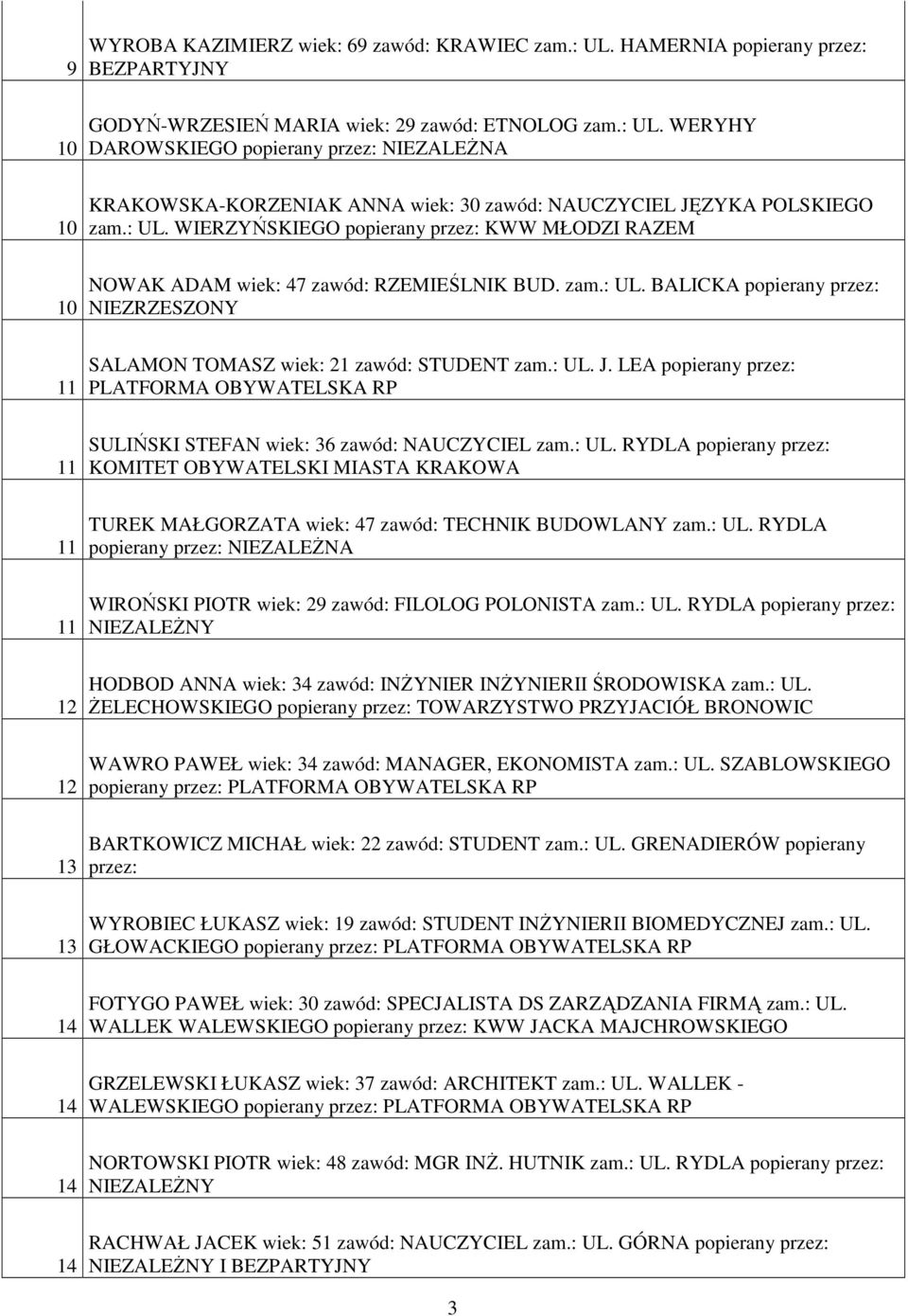 LEA popierany SULIŃSKI STEFAN wiek: 6 zawód: NAUCZYCIEL zam.: UL. RYDLA popierany KOMITET OBYWATELSKI MIASTA KRAKOWA TUREK MAŁGORZATA wiek: 7 zawód: TECHNIK BUDOWLANY zam.: UL. RYDLA popierany NIEZALEśNA WIROŃSKI PIOTR wiek: zawód: FILOLOG POLONISTA zam.