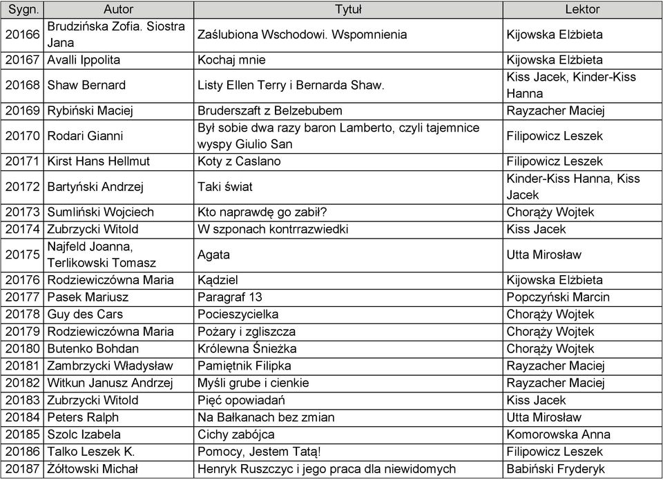 20171 Kirst Hans Hellmut Koty z Caslano Filipowicz Leszek 20172 Bartyński Andrzej Taki świat Kinder-Kiss Hanna, Kiss Jacek 20173 Sumliński Wojciech Kto naprawdę go zabił?