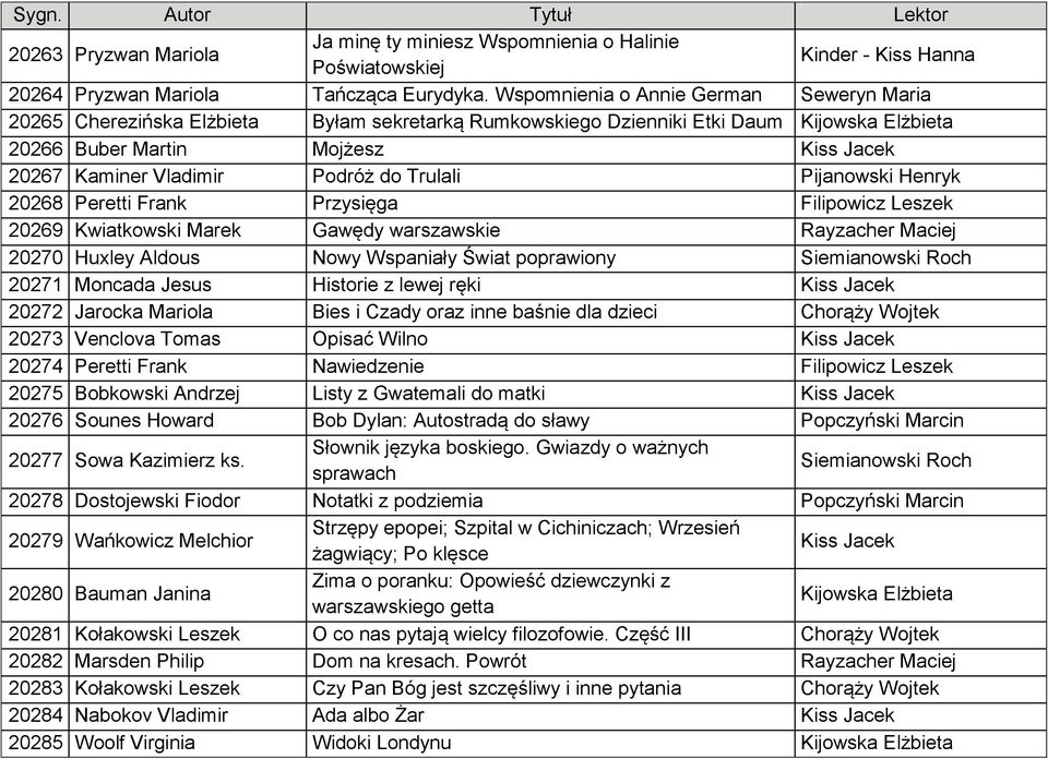 Podróż do Trulali Pijanowski Henryk 20268 Peretti Frank Przysięga Filipowicz Leszek 20269 Kwiatkowski Marek Gawędy warszawskie Rayzacher Maciej 20270 Huxley Aldous Nowy Wspaniały Świat poprawiony