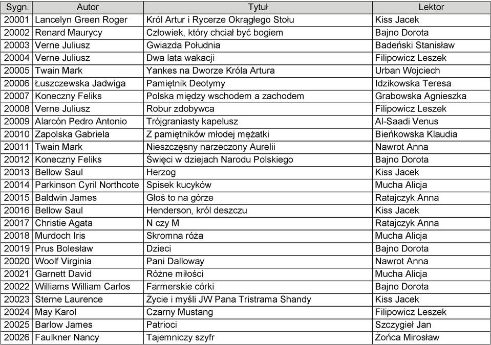 Feliks Polska między wschodem a zachodem Grabowska Agnieszka 20008 Verne Juliusz Robur zdobywca Filipowicz Leszek 20009 Alarcón Pedro Antonio Trójgraniasty kapelusz Al-Saadi Venus 20010 Zapolska