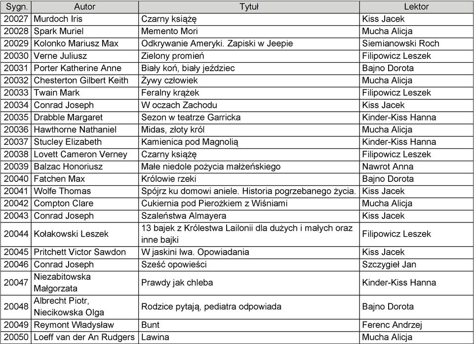 człowiek Mucha Alicja 20033 Twain Mark Feralny krążek Filipowicz Leszek 20034 Conrad Joseph W oczach Zachodu Kiss Jacek 20035 Drabble Margaret Sezon w teatrze Garricka Kinder-Kiss Hanna 20036