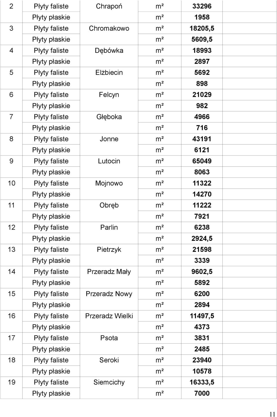 faliste Lutocin m² 65049 Płyty płaskie m² 8063 10 Płyty faliste Mojnowo m² 11322 Płyty płaskie m² 14270 11 Płyty faliste Obręb m² 11222 Płyty płaskie m² 7921 12 Płyty faliste Parlin m² 6238 Płyty