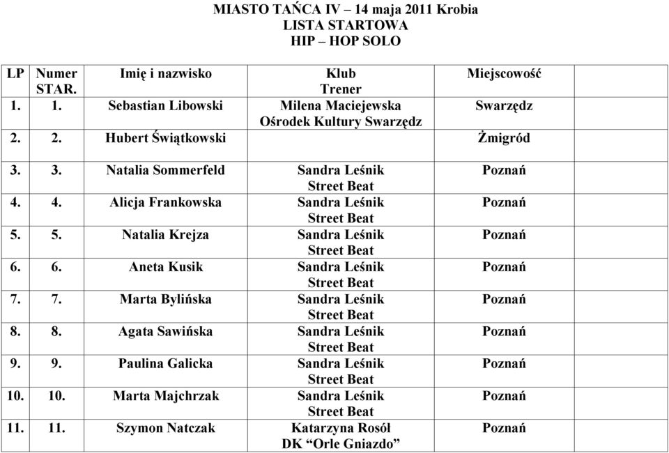 5. Natalia Krejza Sandra Leśnik 6. 6. Aneta Kusik Sandra Leśnik 7. 7. Marta Bylińska Sandra Leśnik 8. 8. Agata Sawińska Sandra Leśnik 9.