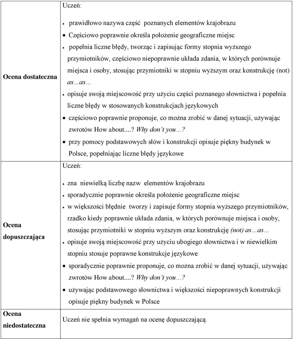 miejscowość przy użyciu części poznanego słownictwa i popełnia liczne błędy w stosowanych konstrukcjach językowych częściowo poprawnie proponuje, co można zrobić w danej sytuacji, używając zwrotów