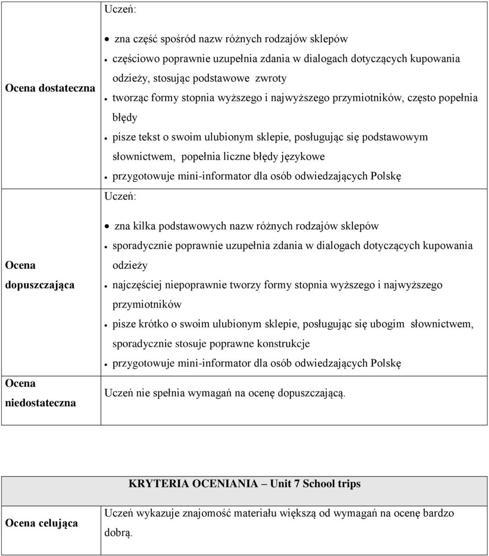 przygotowuje mini-informator dla osób odwiedzających Polskę zna kilka podstawowych nazw różnych rodzajów sklepów sporadycznie poprawnie uzupełnia zdania w dialogach dotyczących kupowania odzieży