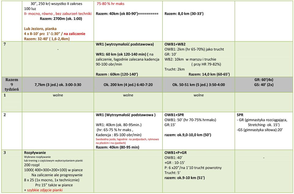 (ok 120140 min) ( na zaliczenie, łagodnie zalecana kadencja 90100 obr/min Razem : 60km (120140 ) OWB1+WB2 OWB1: 2km (hr 6570%) jako trucht GR: 10 WB2: 10km w marszu i truchie ( przy HR 7982%) Trucht: