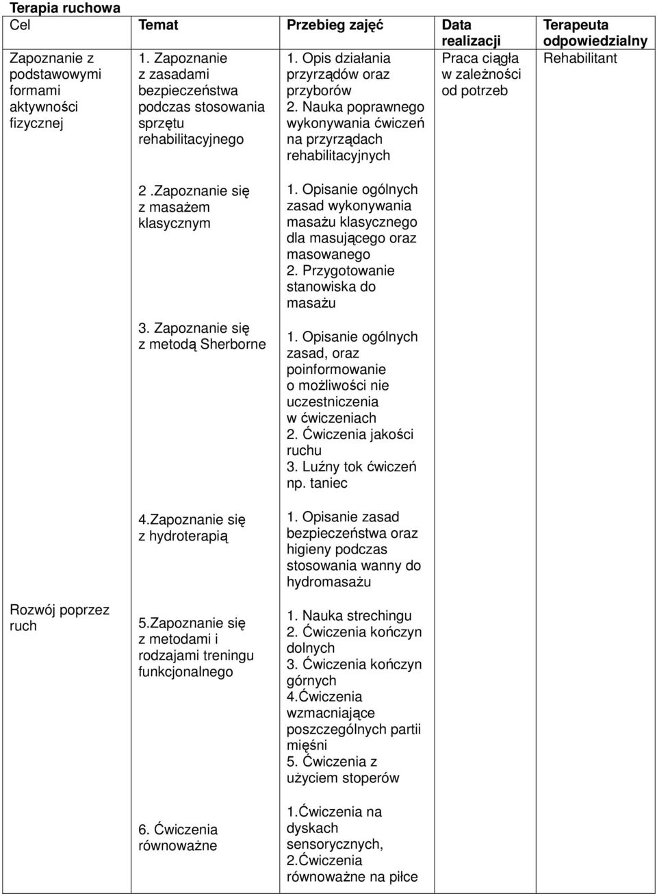 Nauka poprawnego wykonywania ćwiczeń na przyrządach rehabilitacyjnych realizacji Praca ciągła w zaleŝności od potrzeb odpowiedzialny Rehabilitant Rozwój poprzez ruch 2.