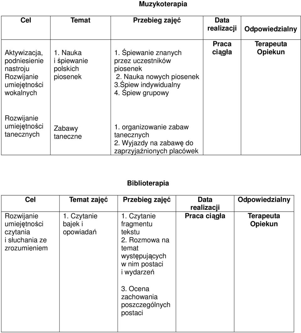 organizowanie zabaw tanecznych 2. Wyjazdy na zabawę do zaprzyjaźnionych placówek Biblioterapia Cel Temat zajęć Przebieg zajęć Data realizacji 1.