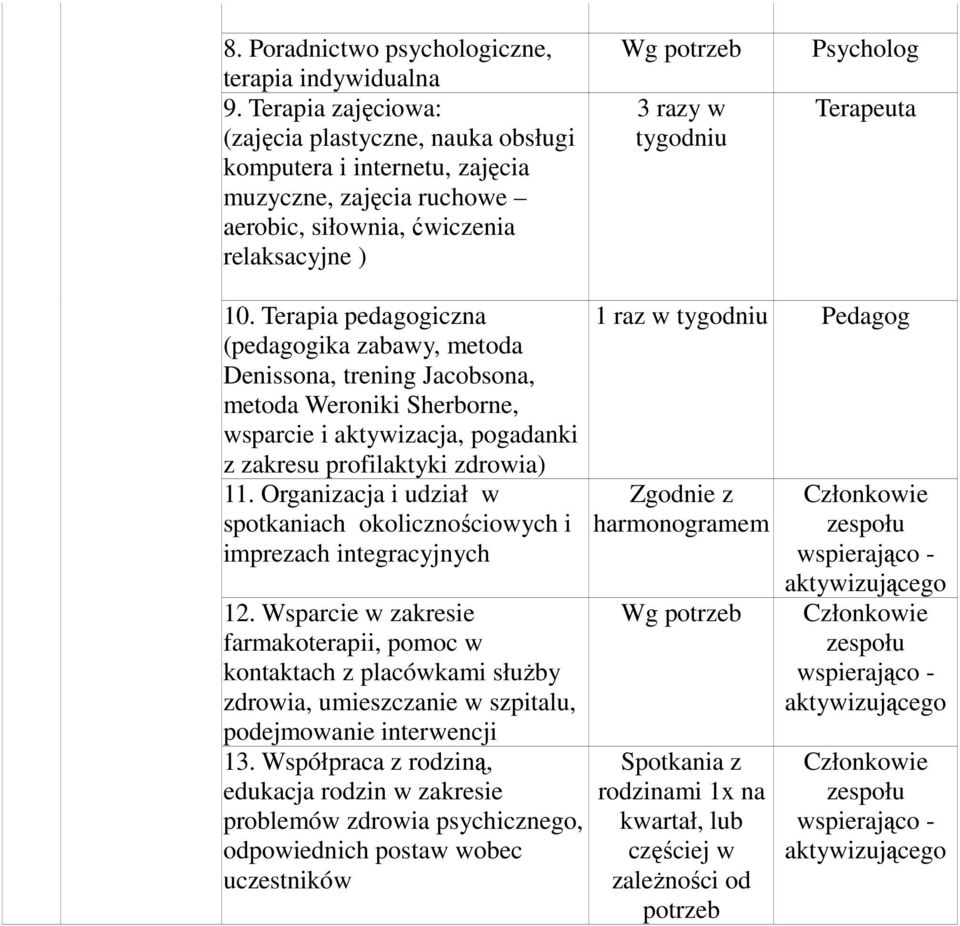 Terapia pedagogiczna (pedagogika zabawy, metoda Denissona, trening Jacobsona, metoda Weroniki Sherborne, wsparcie i aktywizacja, pogadanki z zakresu profilaktyki zdrowia) 11.