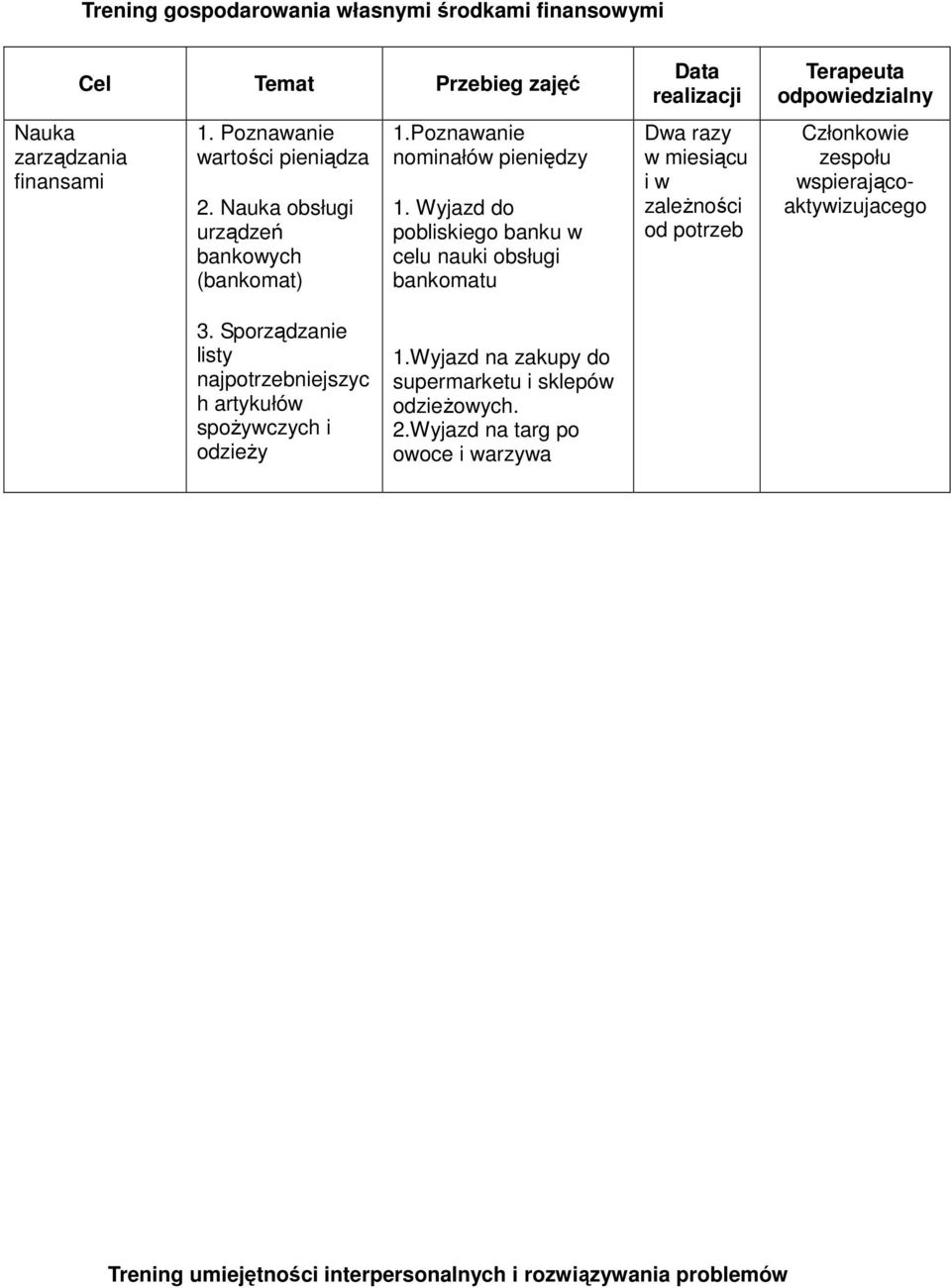 Wyjazd do pobliskiego banku w celu nauki obsługi bankomatu Data realizacji Dwa razy w miesiącu i w zaleŝności od potrzeb odpowiedzialny Członkowie zespołu