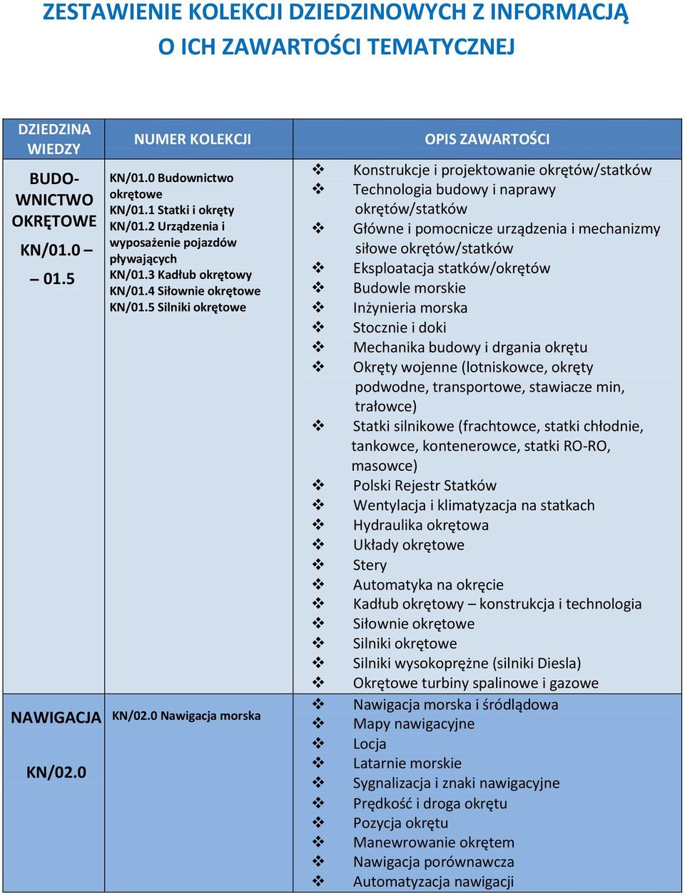 0 Nawigacja morska Konstrukcje i projektowanie okrętów/statków Technologia budowy i naprawy okrętów/statków Główne i pomocnicze urządzenia i mechanizmy siłowe okrętów/statków Eksploatacja