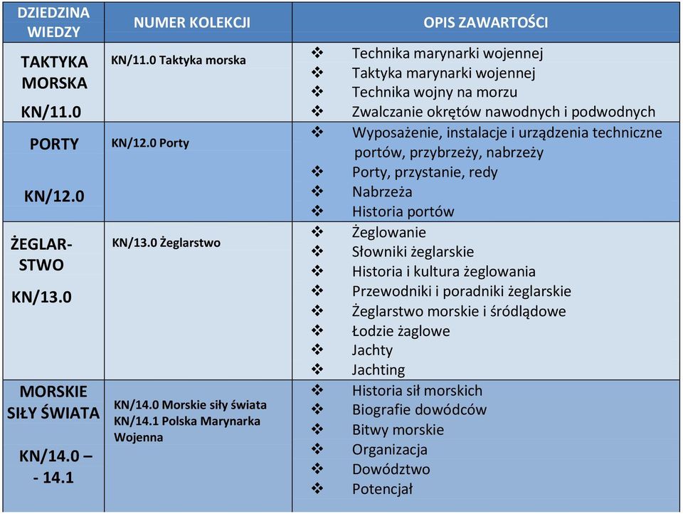 techniczne KN/12.0 Porty portów, przybrzeży, nabrzeży Porty, przystanie, redy Nabrzeża Historia portów Żeglowanie KN/13.