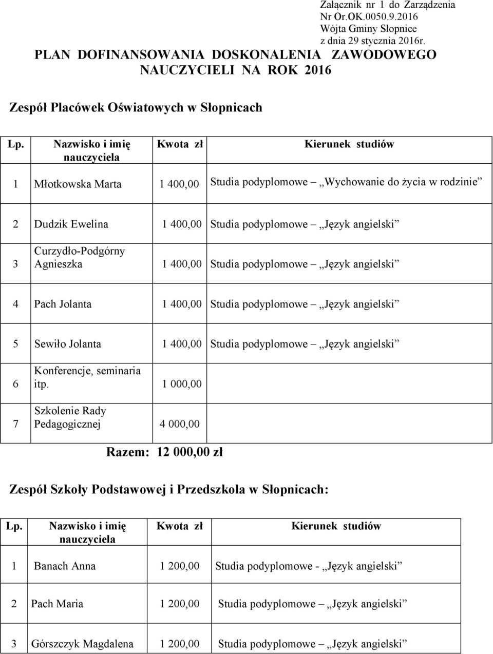 Nazwisko i imię nauczyciela Kwota zł Kierunek studiów 1 Młotkowska Marta 1 400,00 Studia podyplomowe Wychowanie do życia w rodzinie 2 Dudzik Ewelina 1 400,00 Studia podyplomowe Język angielski 3