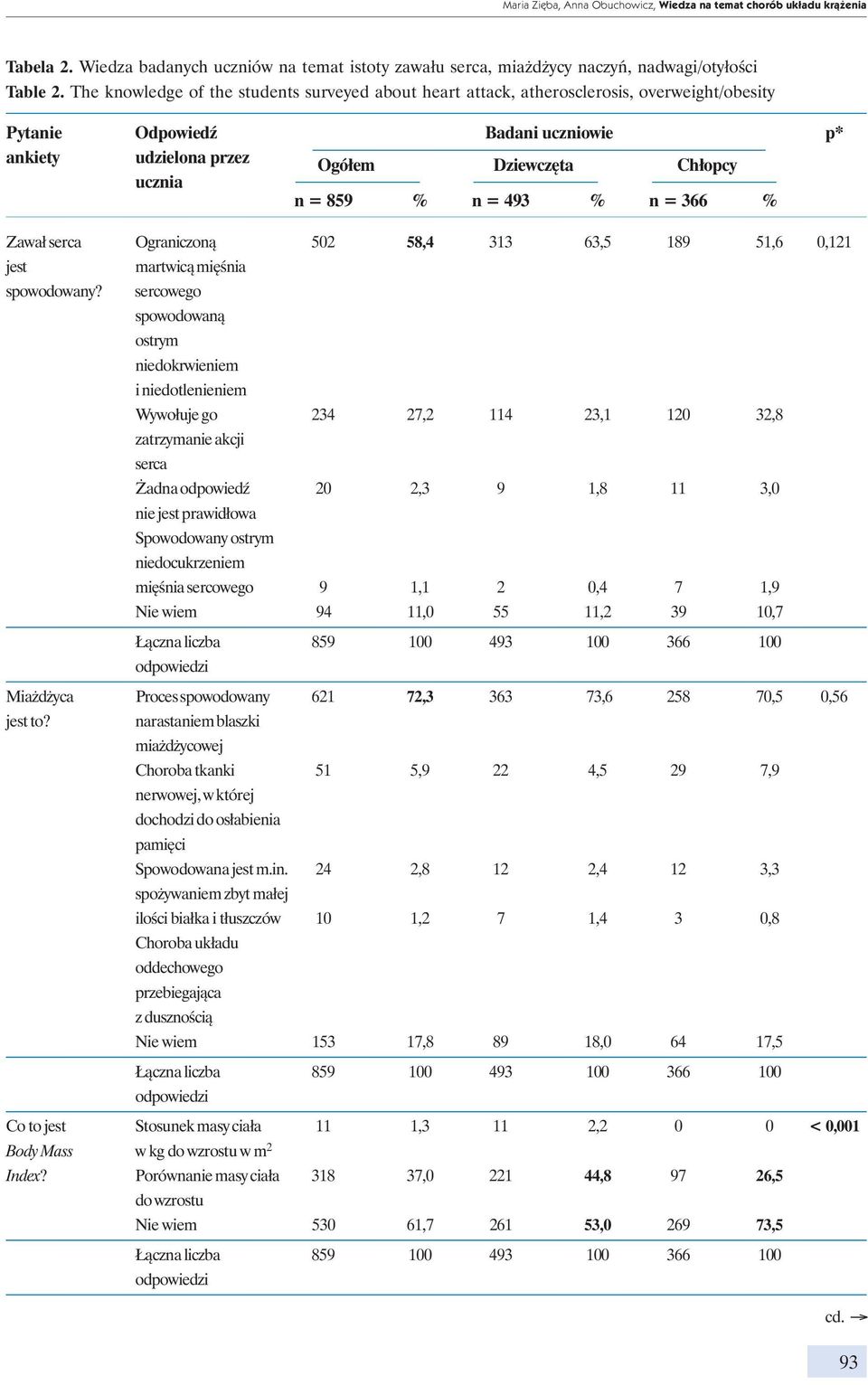 n = 493 % n = 366 % Zawał serca Ograniczoną 502 58,4 313 63,5 189 51,6 0,121 jest martwicą mięśnia spowodowany?