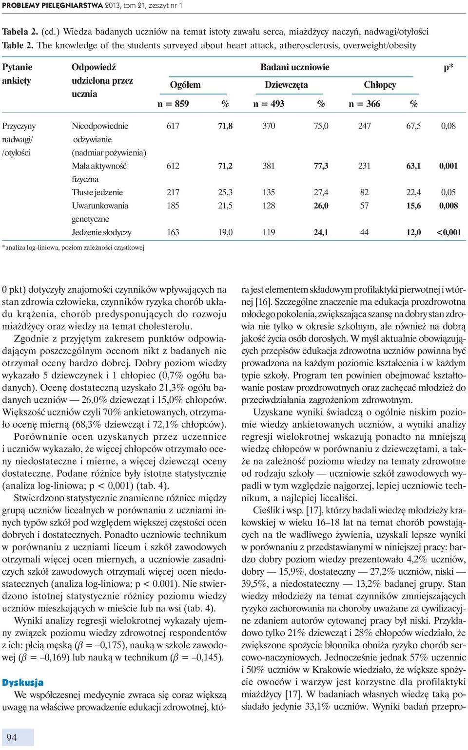 n = 493 % n = 366 % Przyczyny Nieodpowiednie 617 71,8 370 75,0 247 67,5 0,08 nadwagi/ odżywianie /otyłości (nadmiar pożywienia) Mała aktywność 612 71,2 381 77,3 231 63,1 0,001 fizyczna Tłuste