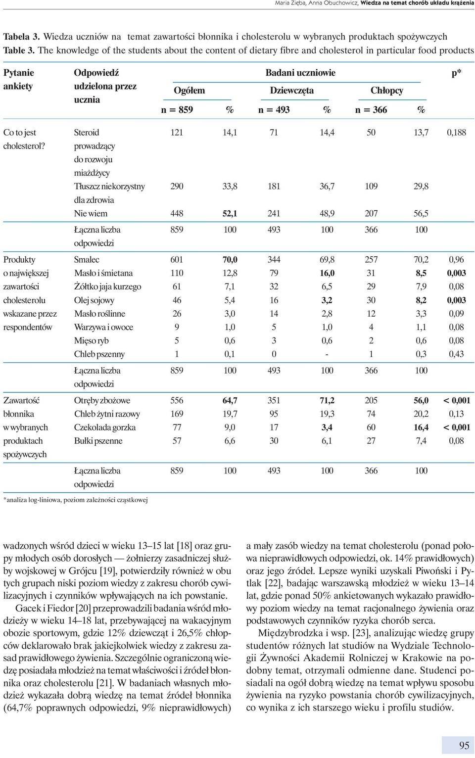 Chłopcy n = 859 % n = 493 % n = 366 % Co to jest Steroid 121 14,1 71 14,4 50 13,7 0,188 cholesterol?