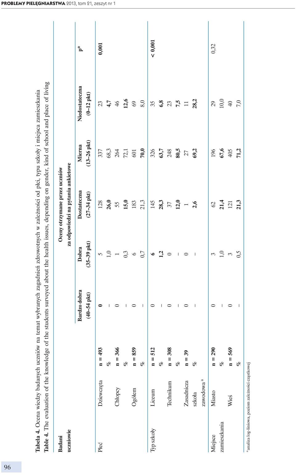 ankietowe Bardzo dobra Dobra Dostateczna Mierna Niedostateczna p* (40 54 pkt) (35 39 pkt) (27 34 pkt) (13 26 pkt) (0 12 pkt) Płeć Dziewczęta n = 493 0 5 128 337 23 0,001 % 1,0 26,0 68,3 4,7 Chłopcy n