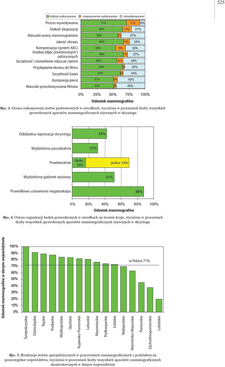 Ocena wykonywania testów podstawowych w ośrodkach, wyrażona w procentach liczby wszystkich sprawdzonych aparatów mammograficznych używanych w skryningu Oddzielna rejestracja skryningu Wydzielona