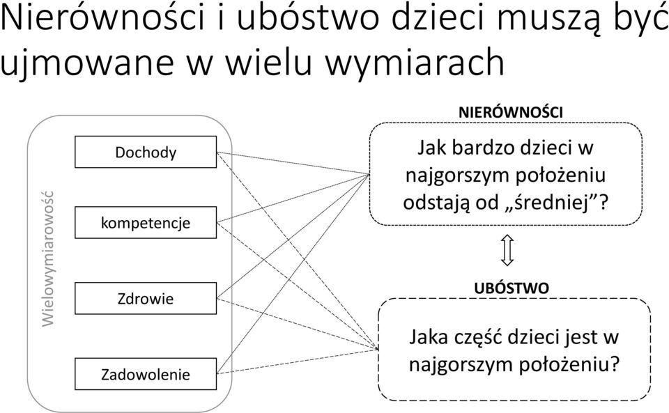 bardzo dzieci w najgorszym położeniu odstają od średniej?