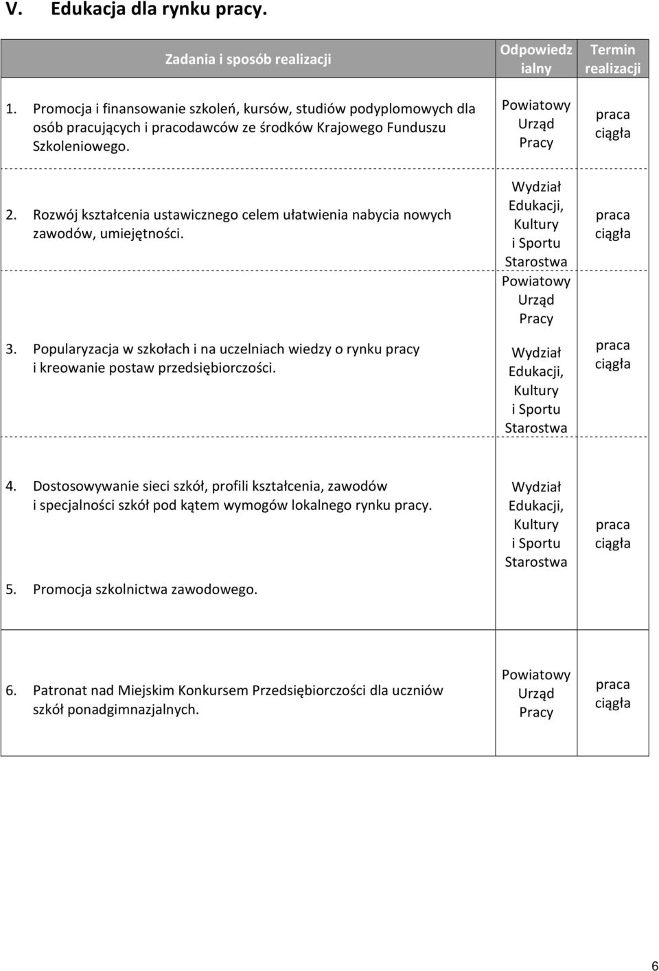 Popularyzacja w szkołach i na uczelniach wiedzy o rynku pracy i kreowanie postaw przedsiębiorczości. Wydział Edukacji, Kultury i Sportu Starostwa Wydział Edukacji, Kultury i Sportu Starostwa 4.