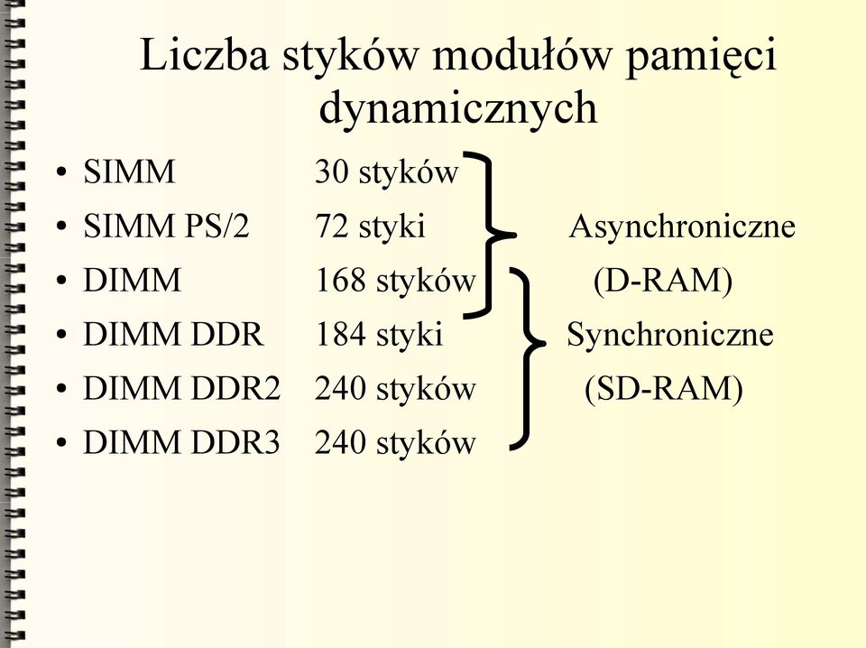 168 styków (D-RAM) DIMM DDR 184 styki