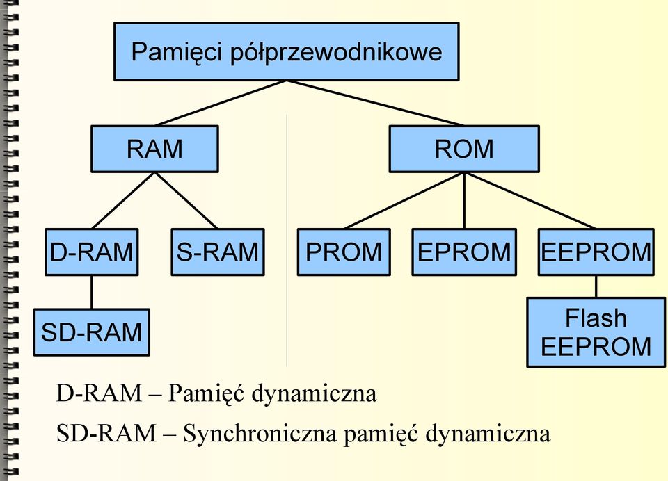 D-RAM Pamięć dynamiczna SD-RAM