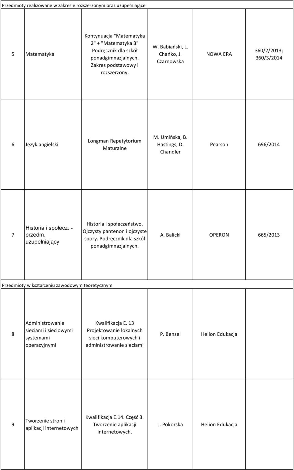 - przedm. uzupełniający Historia i społeczeństwo. Ojczysty pantenon i ojczyste spory. Podręcznik dla szkół ponadgimnazjalnych. A.