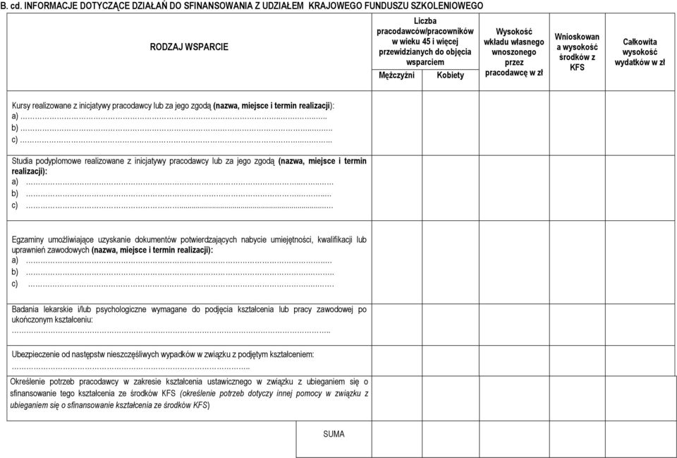 Mężczyźni Kobiety Wysokość wkładu własnego wnoszonego przez pracodawcę w zł Wnioskowan a wysokość środków z KFS Całkowita wysokość wydatków w zł Kursy realizowane z inicjatywy pracodawcy lub za jego