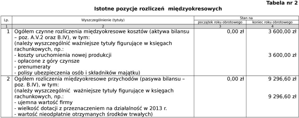 IV), w tym: (należy wyszczególnić ważniejsze tytuły figurujące w księgach rachunkowych, np.