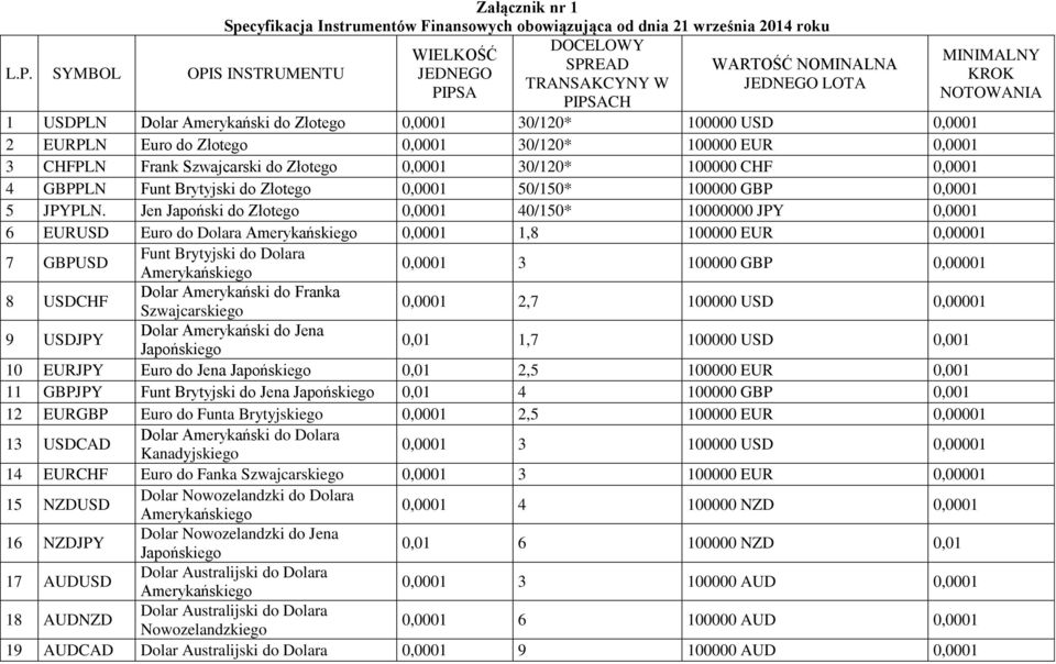 30/120* 100000 CHF 0,0001 4 GBPPLN Funt Brytyjski do Złotego 0,0001 50/150* 100000 GBP 0,0001 5 JPYPLN.