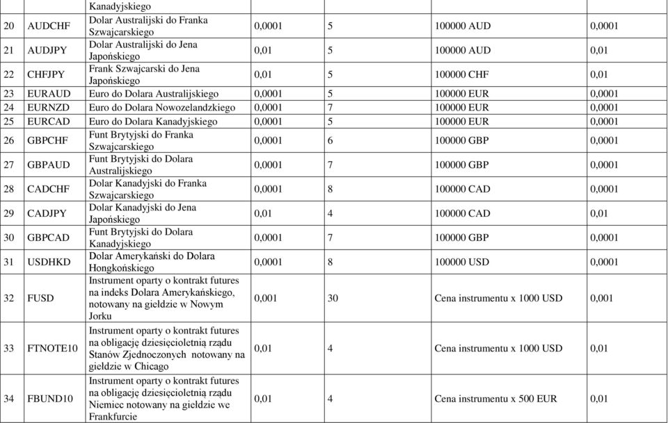 Dolara Kanadyjskiego 0,0001 5 100000 EUR 0,0001 26 GBPCHF Funt Brytyjski do Franka Szwajcarskiego 0,0001 6 100000 GBP 0,0001 27 GBPAUD Funt Brytyjski do Dolara Australijskiego 0,0001 7 100000 GBP