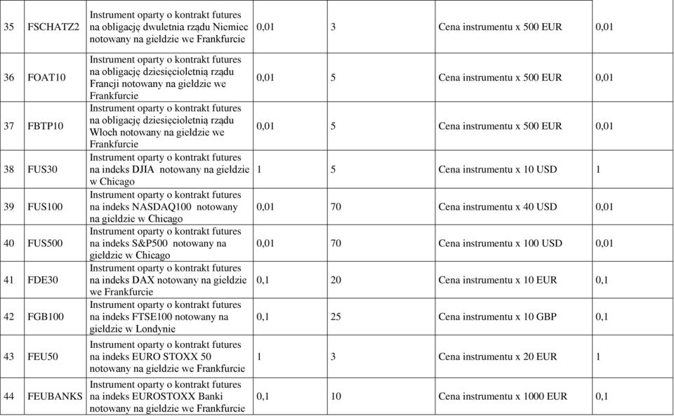 na giełdzie w Chicago na indeks NASDAQ100 notowany na giełdzie w Chicago na indeks S&P500 notowany na giełdzie w Chicago na indeks DAX notowany na giełdzie we Frankfurcie na indeks FTSE100 notowany