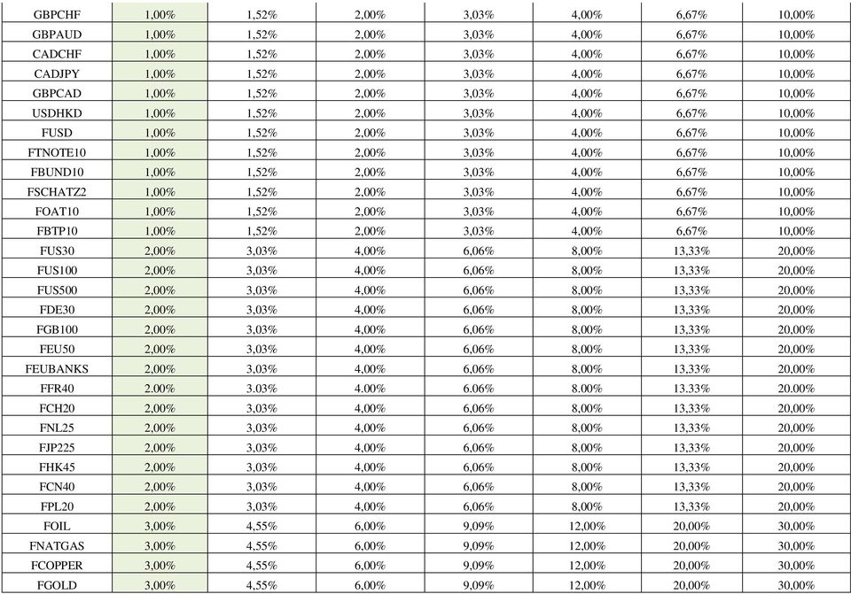 FBUND10 1,00% 1,52% 2,00% 3,03% 4,00% 6,67% 10,00% FSCHATZ2 1,00% 1,52% 2,00% 3,03% 4,00% 6,67% 10,00% FOAT10 1,00% 1,52% 2,00% 3,03% 4,00% 6,67% 10,00% FBTP10 1,00% 1,52% 2,00% 3,03% 4,00% 6,67%